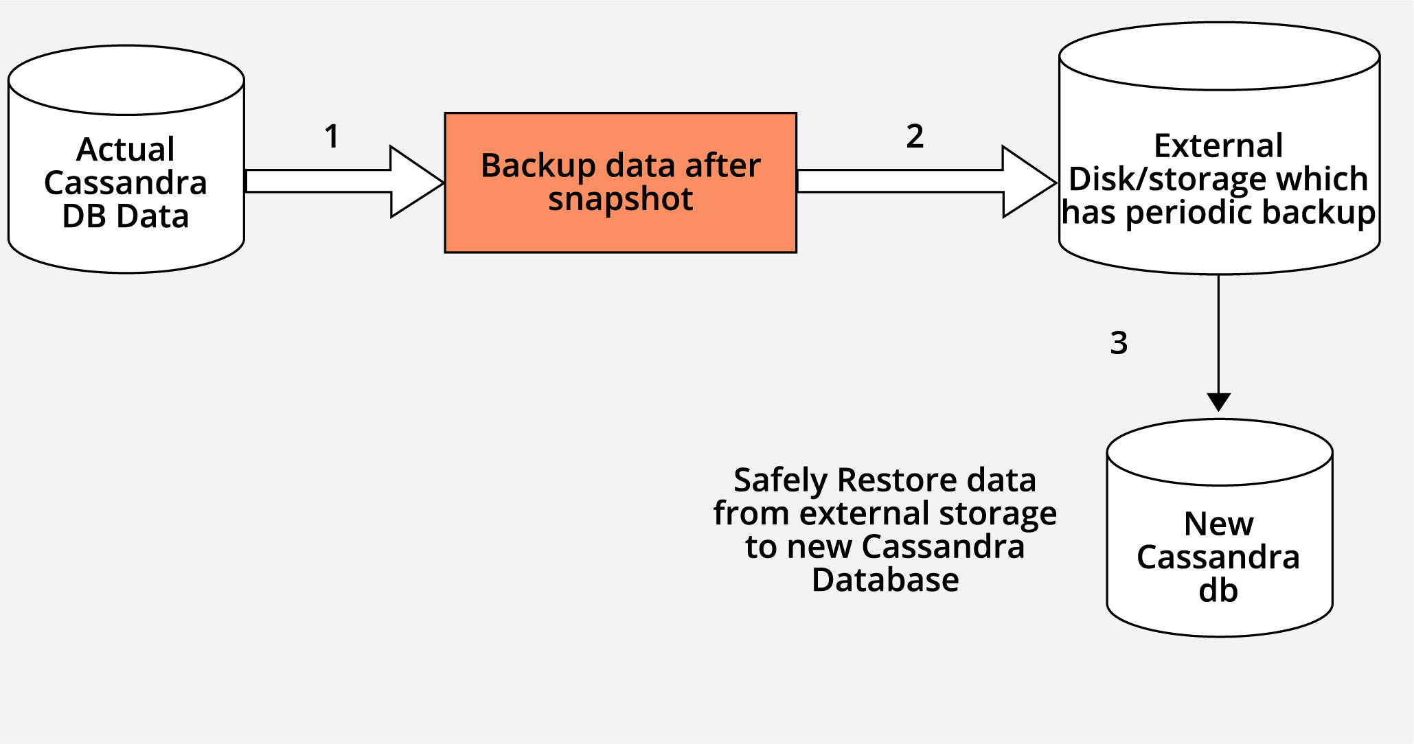 cassandra backup diagram