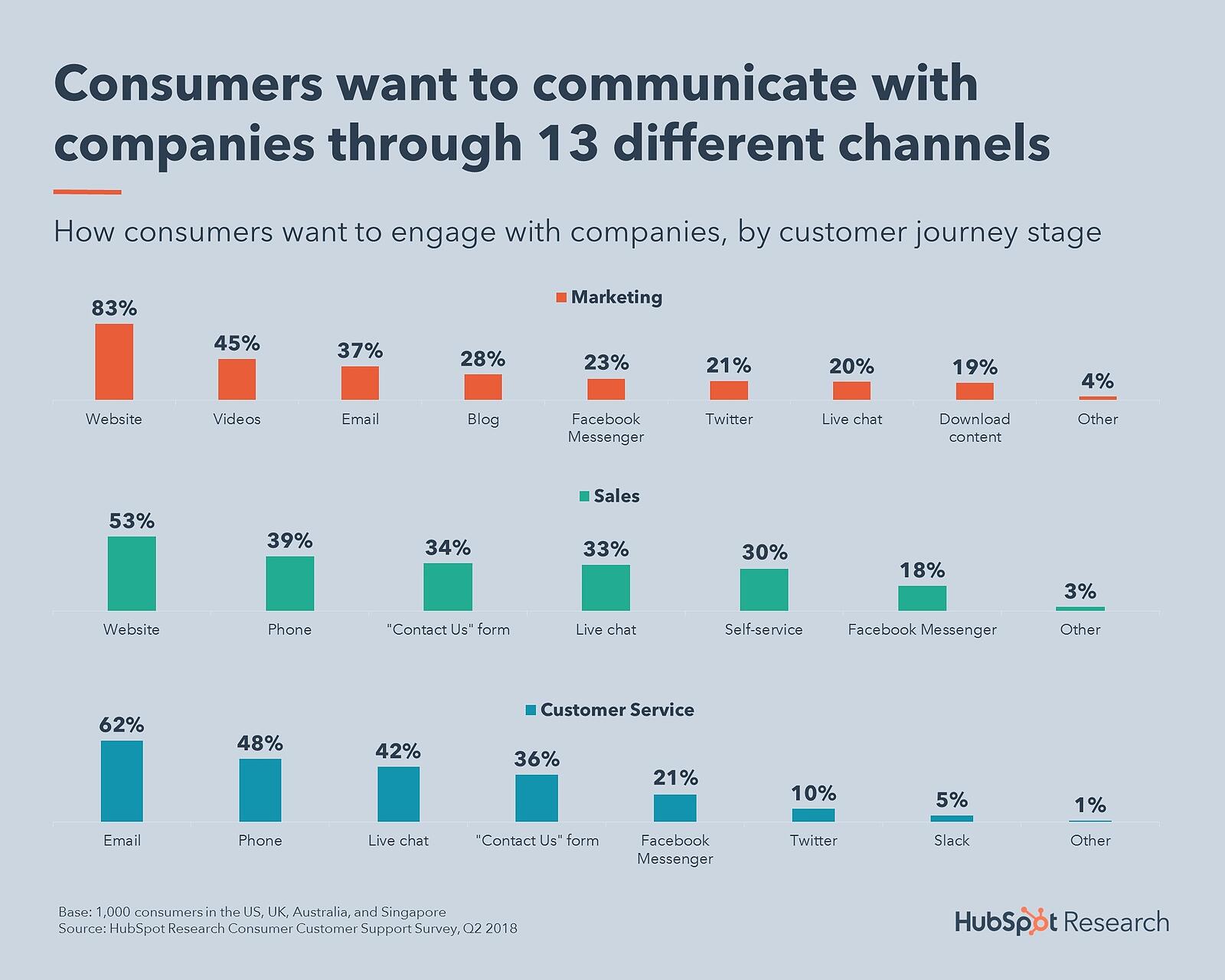 thirteen-channels-customer-prefer-for-communication