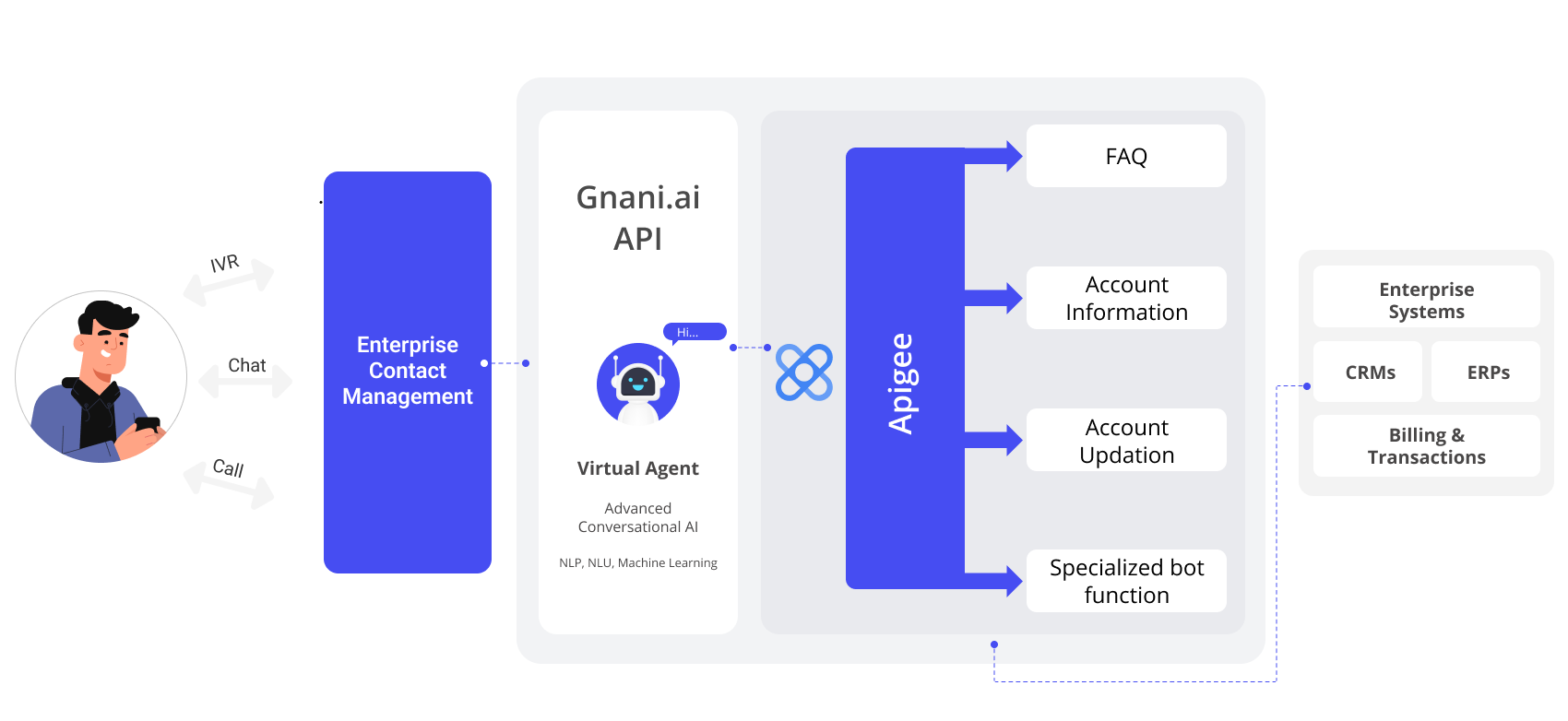 how conversational AI API work