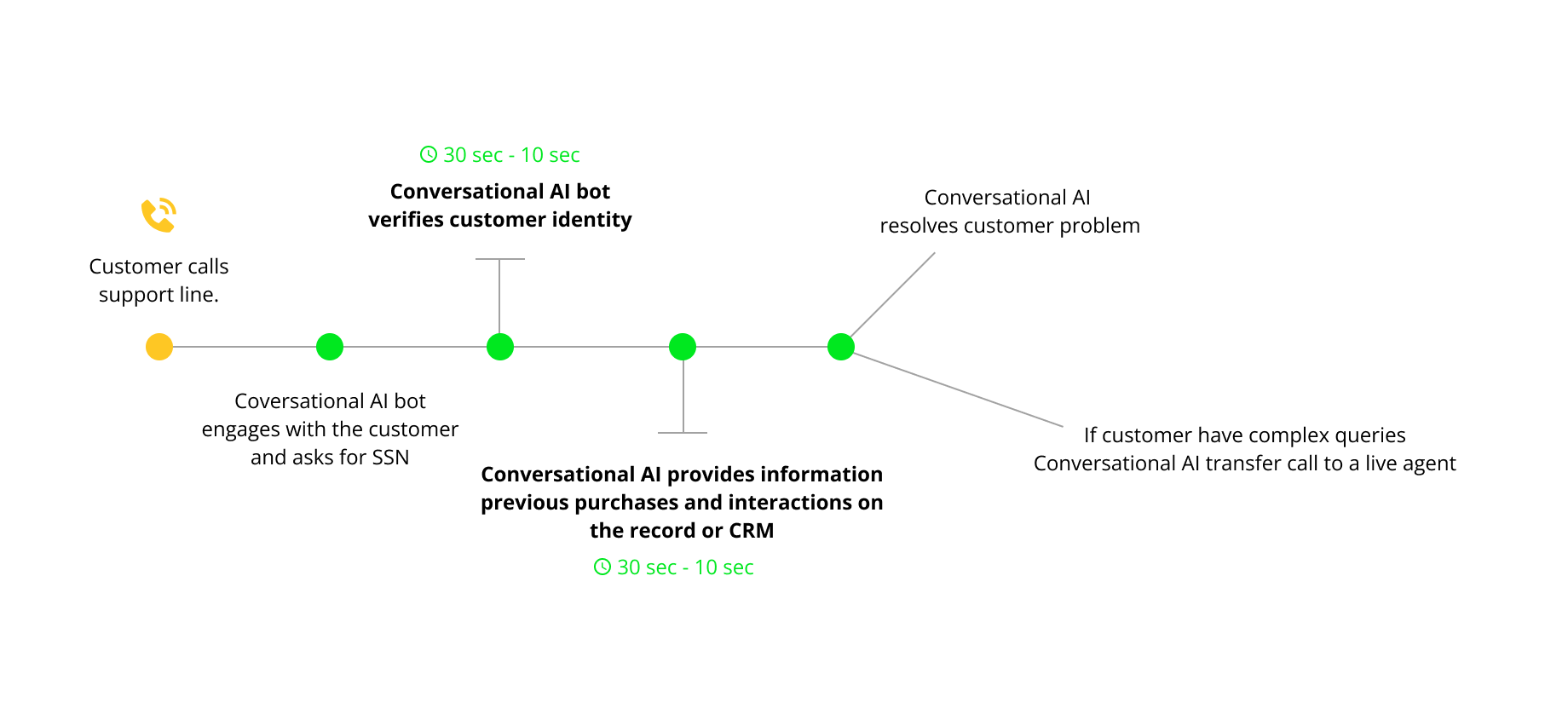 customer engagement with conversational ai automation