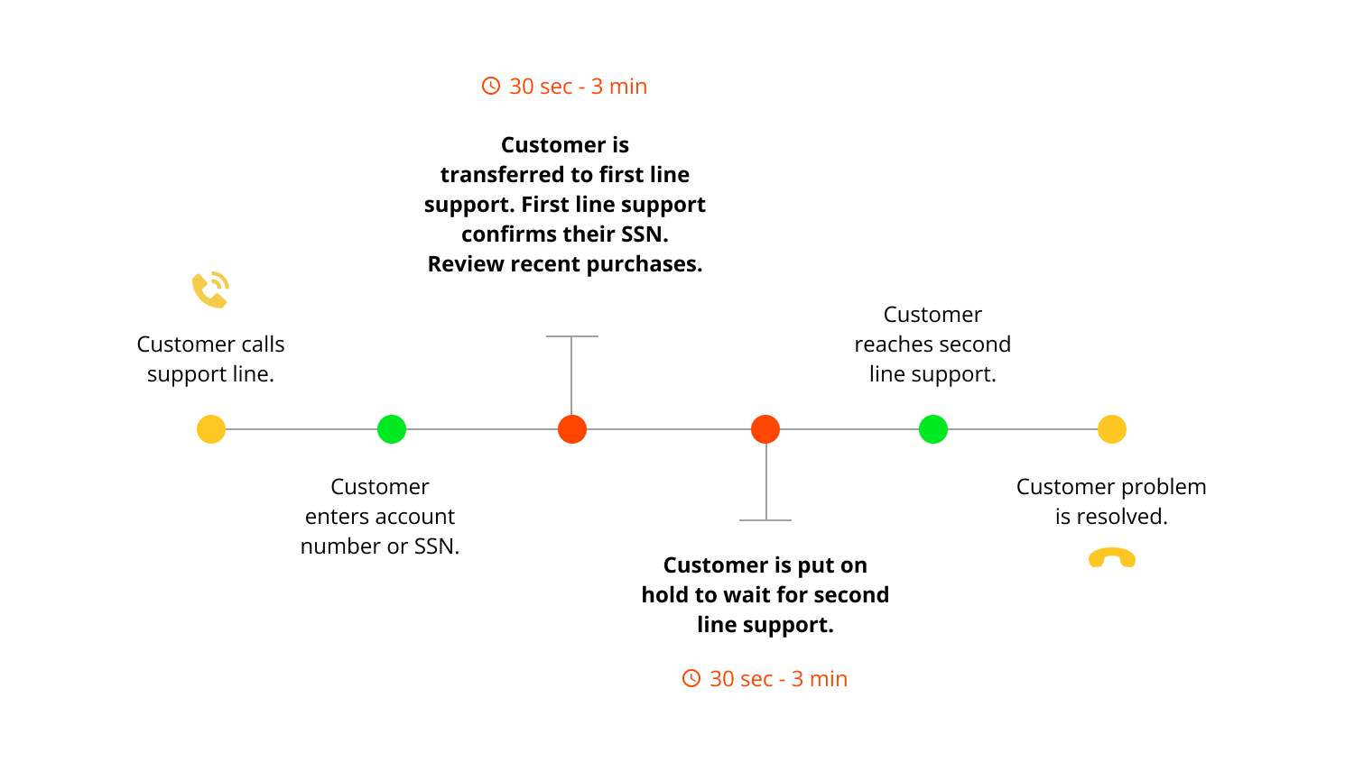 customer engagement without conversational ai automation