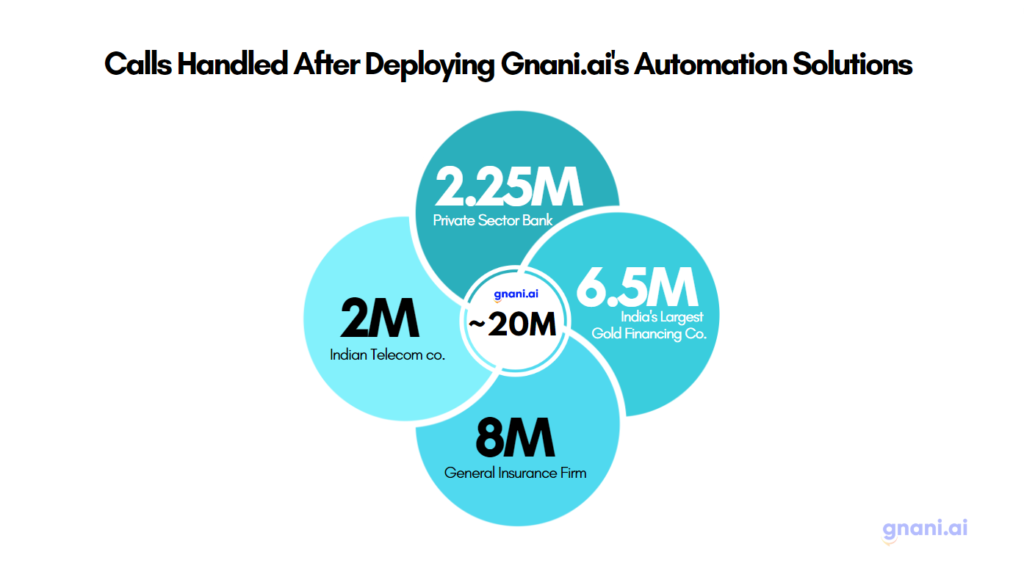 Number of calls handled across sectors after Gnani.ai’s automation solutions were deployed 