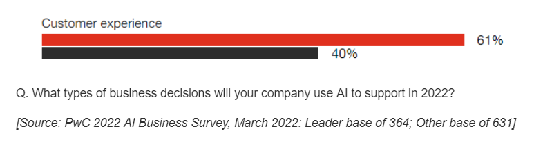 Conversational AI in CX