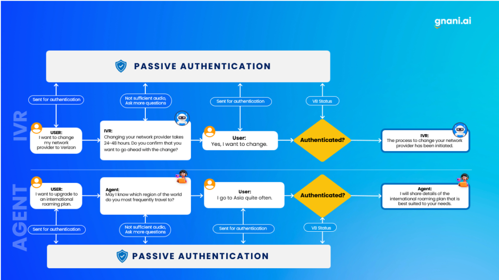 How passive voice authentication functions with IVR and human agents