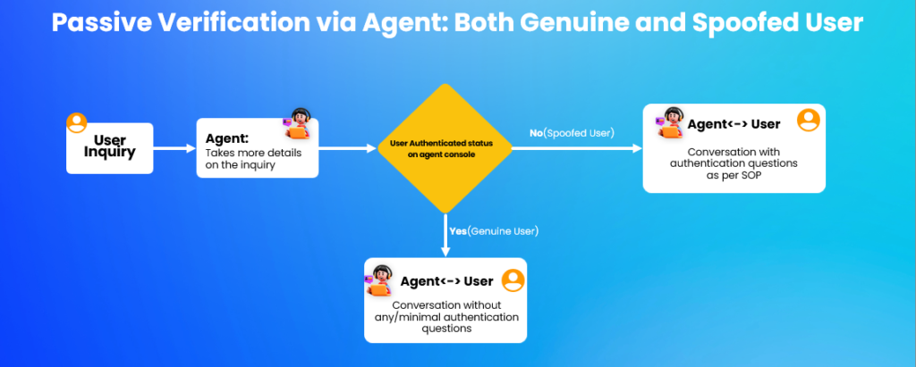 How an agent handles calls when the user is authenticated vs when the user is not authenticated