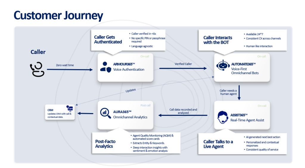 Customer journey on Gnani.ai's unified CX platform