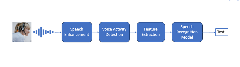 automatic speech recognition 