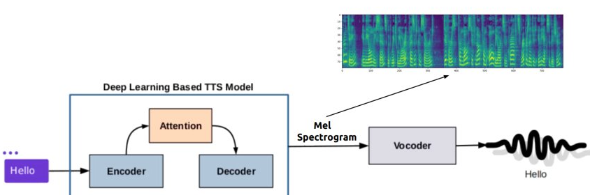 How Gnani.ai’s two-stage TTS system works 