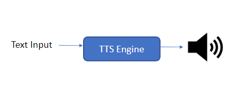 How Gnani.ai’s single-stage TTS system works 